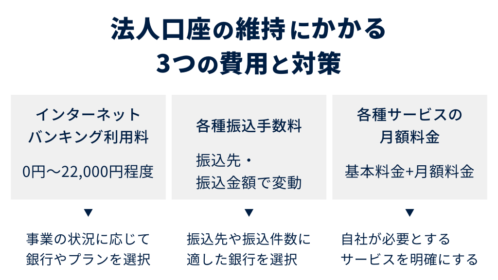 法人口座の維持費を構成する3つの要素