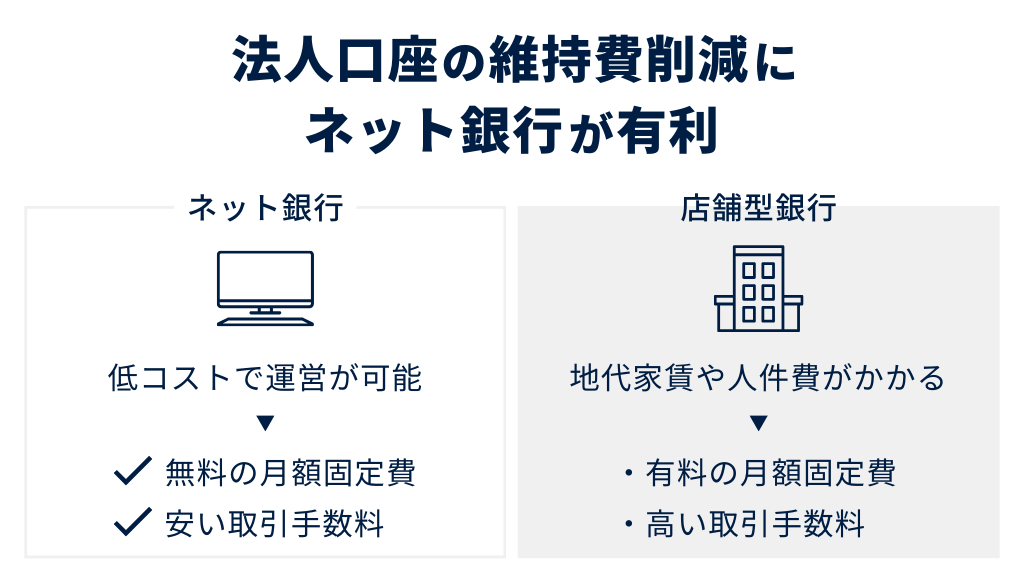 法人口座の維持費を抑えるにはネット銀行の利用がおすすめ