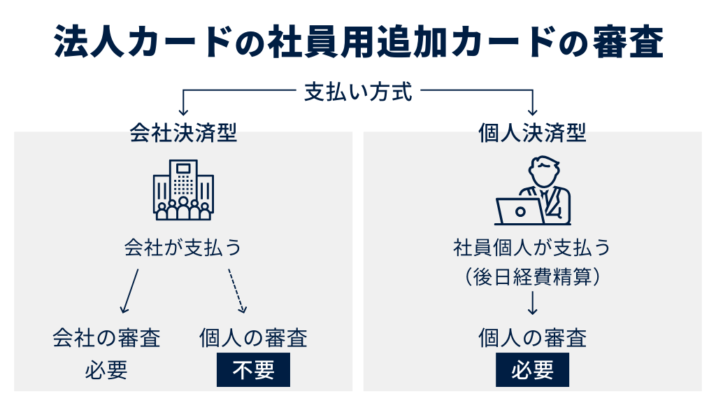 法人カードの社員用追加カードにも審査はある?