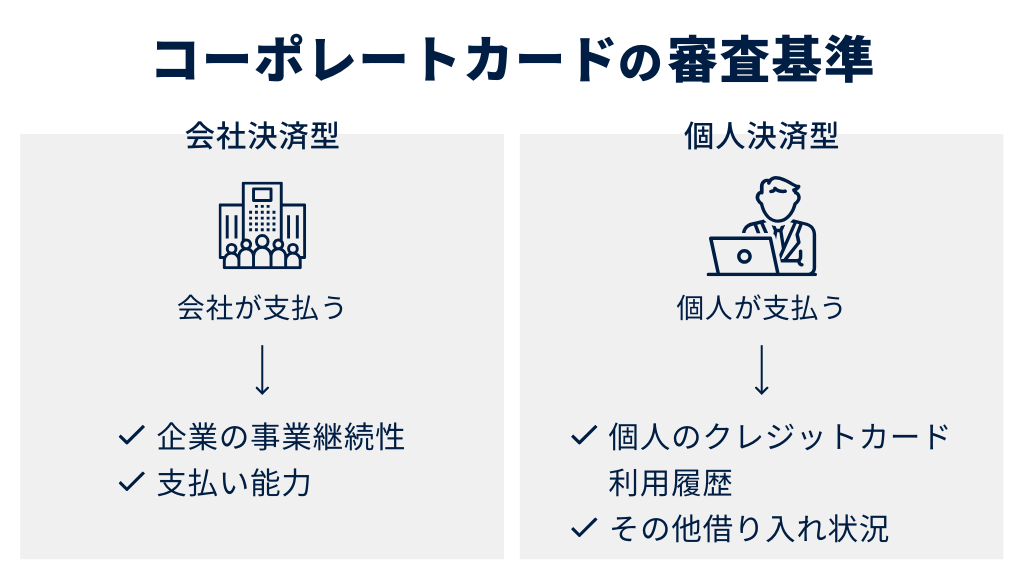 コーポレートカードの審査基準はカード種別で異なる