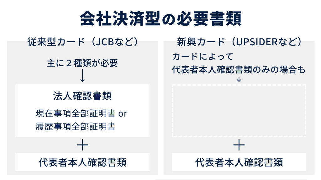 会社決済型の必要書類