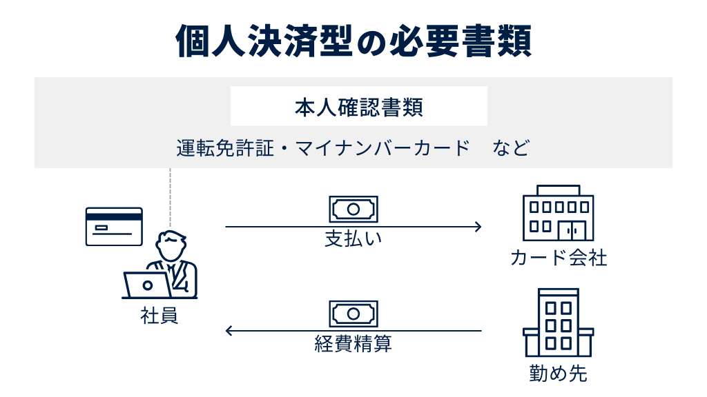 個人決済型の必要書類