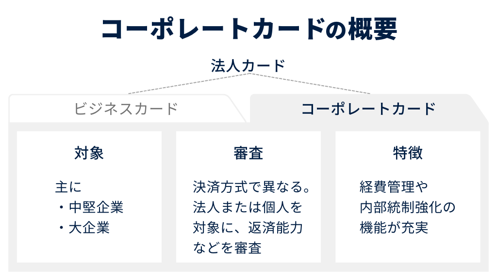 コーポレートカード