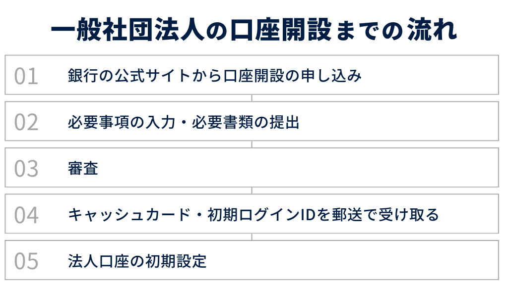 一般社団法人の口座開設まで基本的な流れ
