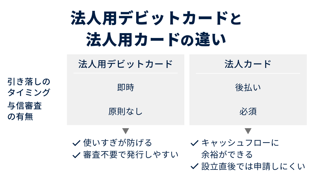 法人用デビットカードと法人カードの違い
