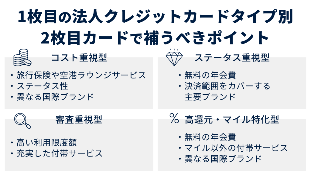 1枚目のタイプ別|おすすめの2枚目法人クレジットカードに関するマッチング表