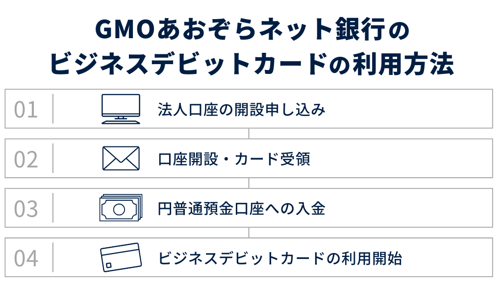GMOあおぞらネット銀行のビジネスデビットカードの利用方法