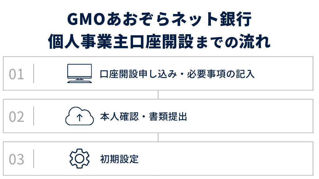 GMOあおぞら銀行の個人事業主口座の申し込み〜開設までの流れ