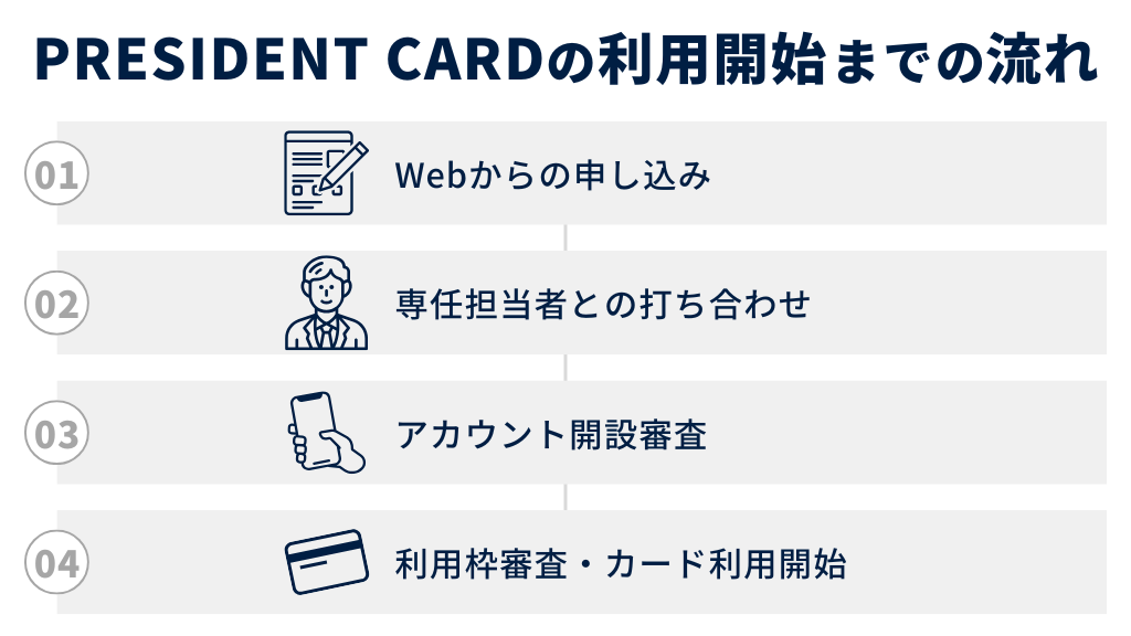 PRESIDENT CARDの申し込み〜利用開始までの流れ