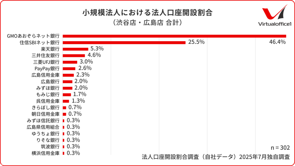 小規模法人における法人口座開設割合