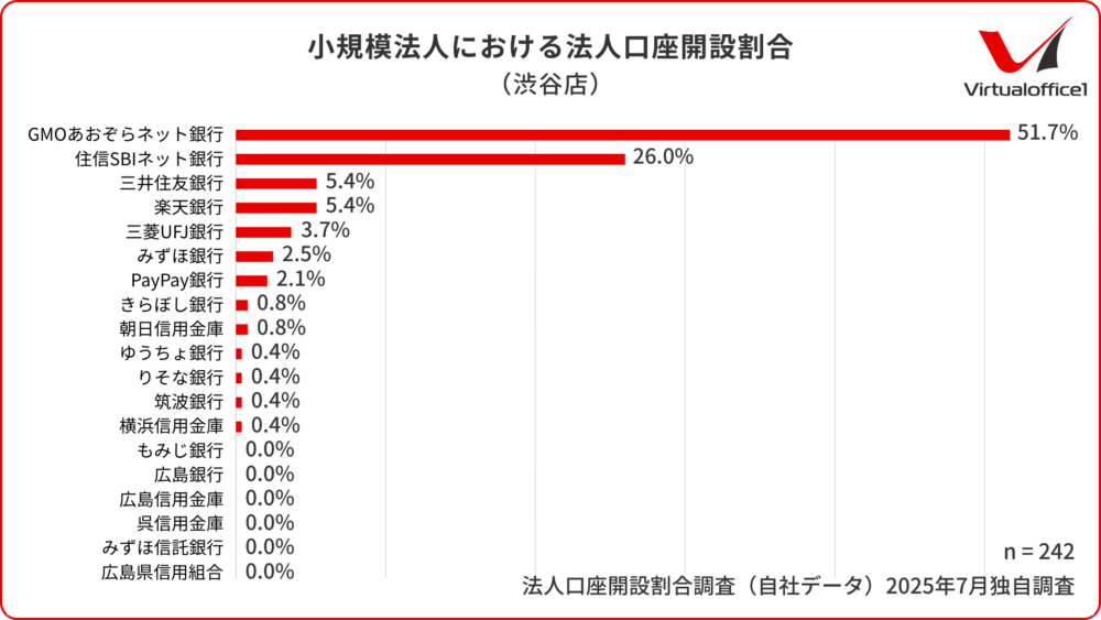 渋谷店における小規模法人の法人口座開設割合