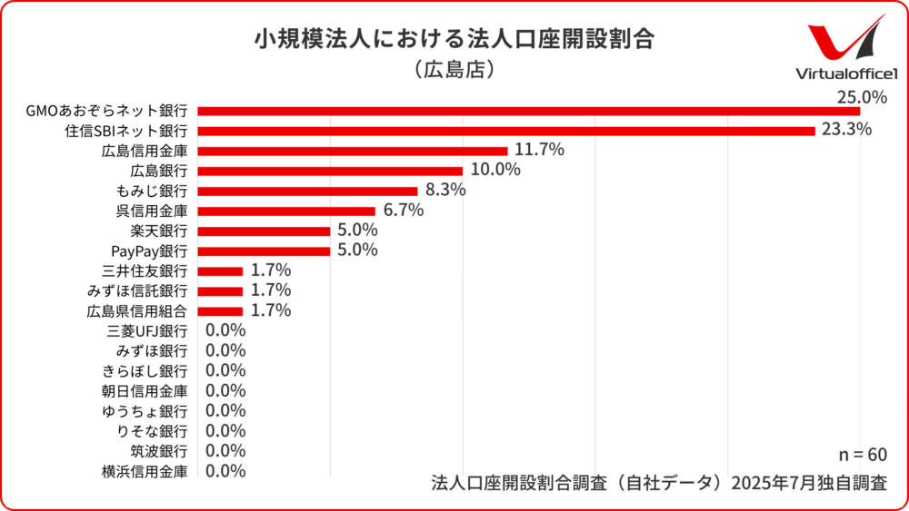 広島店における小規模法人の法人口座開設割合