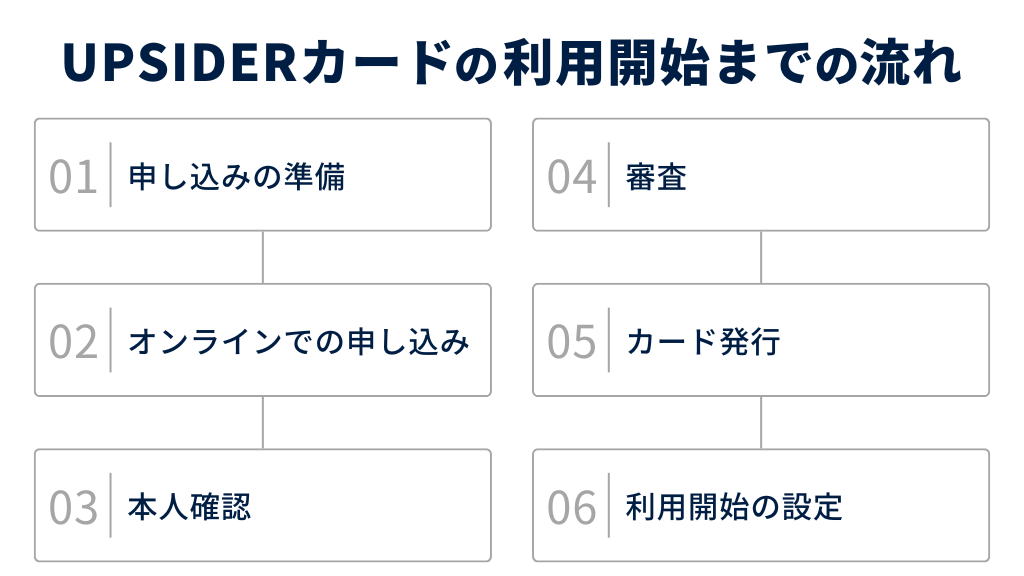 UPSIDERカードの申し込みから利用開始までの流れ