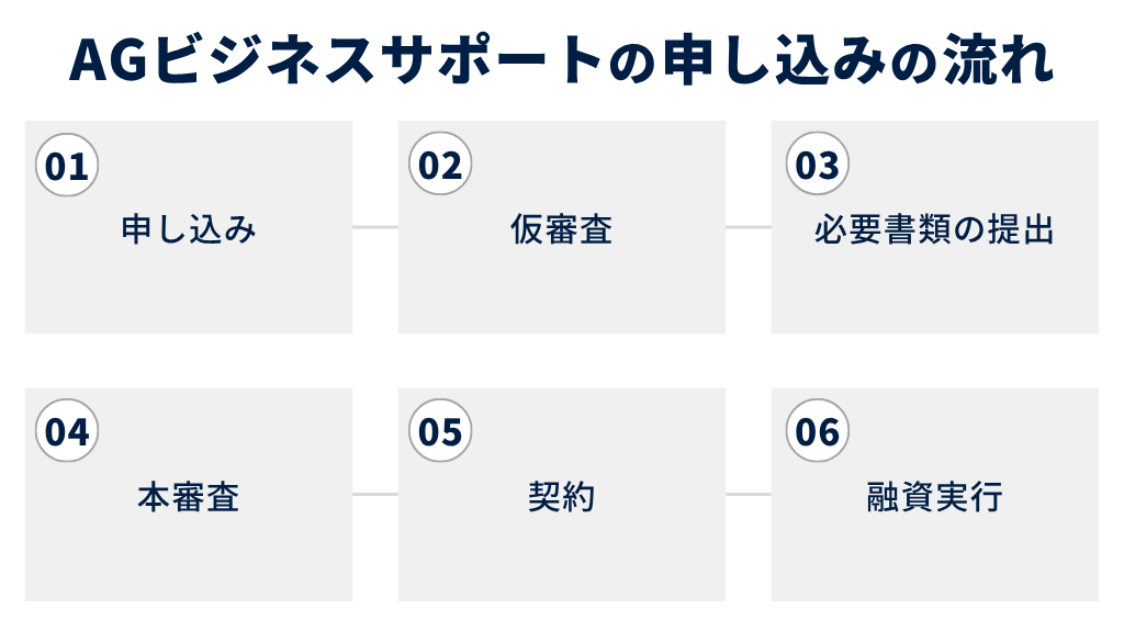 AGビジネスサポートの申し込み〜融資実行の流れ