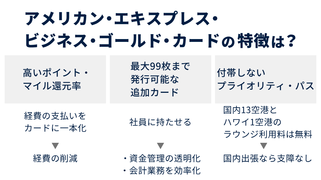 アメリカン・エキスプレス・ビジネス・ゴールド・カードの特徴は?