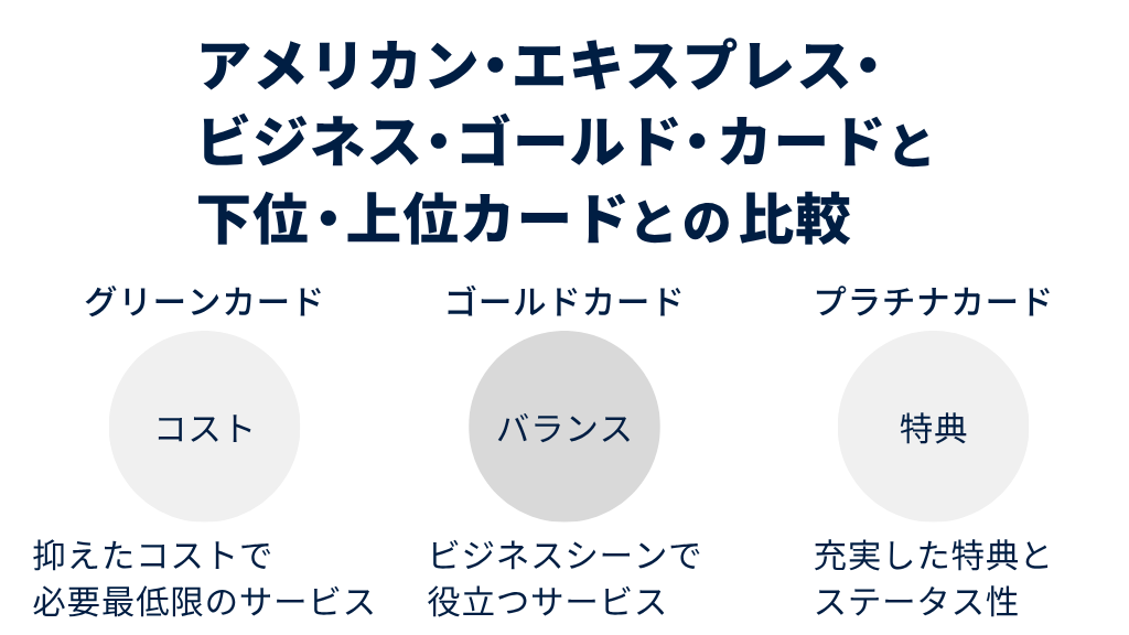 下位・上位カードと比較してアメリカン・エキスプレス・ビジネス・ゴールド・カードはお得?