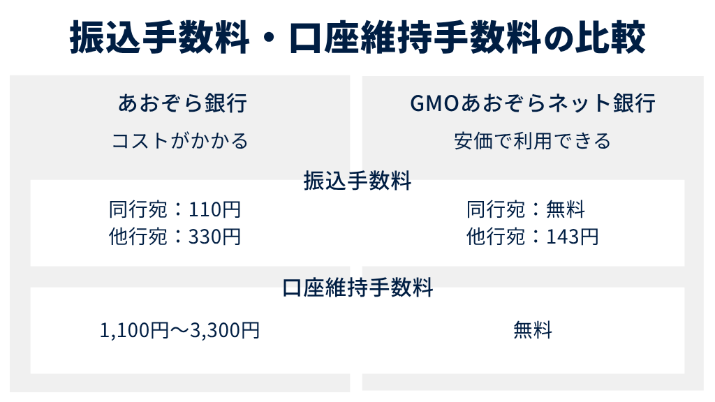 振込手数料・口座維持手数料