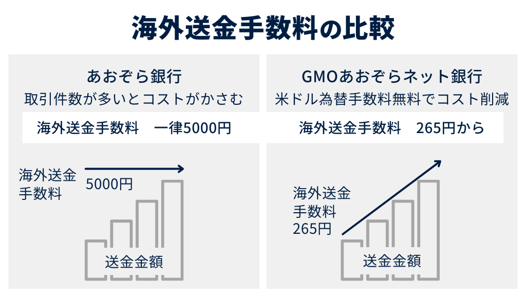海外送金手数料