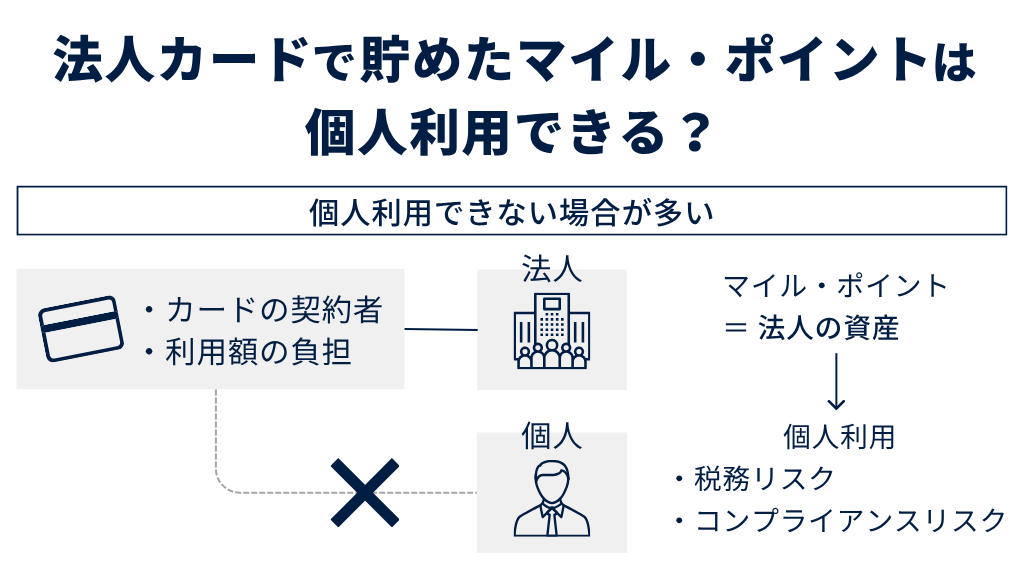 法人カードで貯めたマイル・ポイントは個人利用できる？