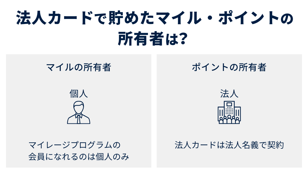 法人カードで貯めたマイル・ポイントの所有者は？