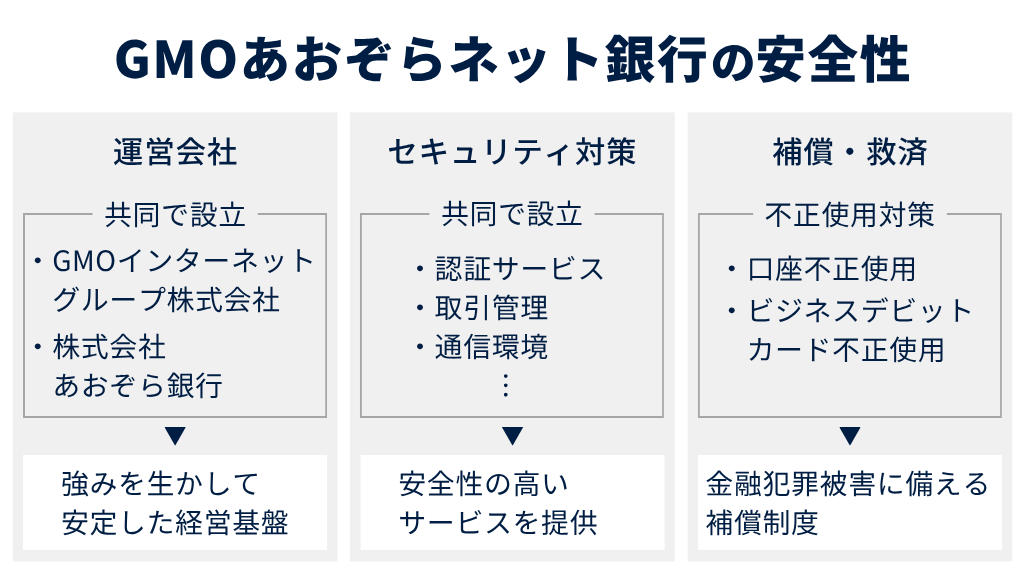 GMOあおぞらネット銀行の安全性を3項目で検証