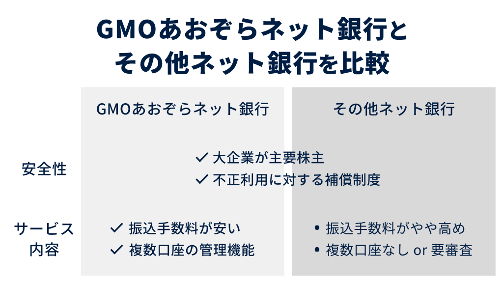 GMOあおぞらネット銀行とその他ネット銀行を比較