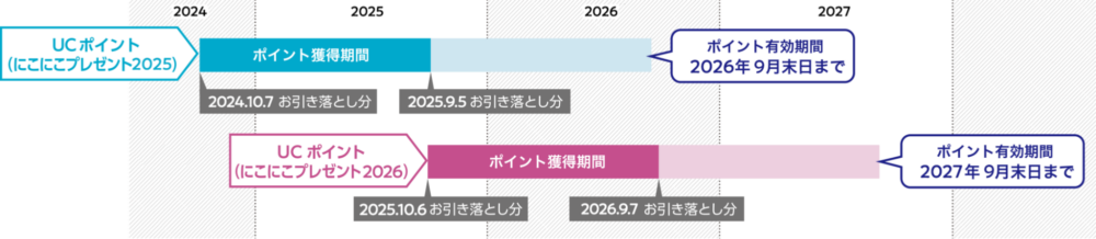 ポイントの有効期限が最長2年と短い