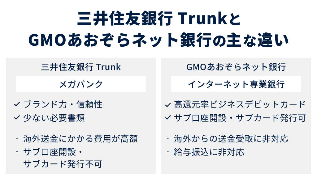 三井住友銀行 TrunkとGMOあおぞらネット銀行の主な違い