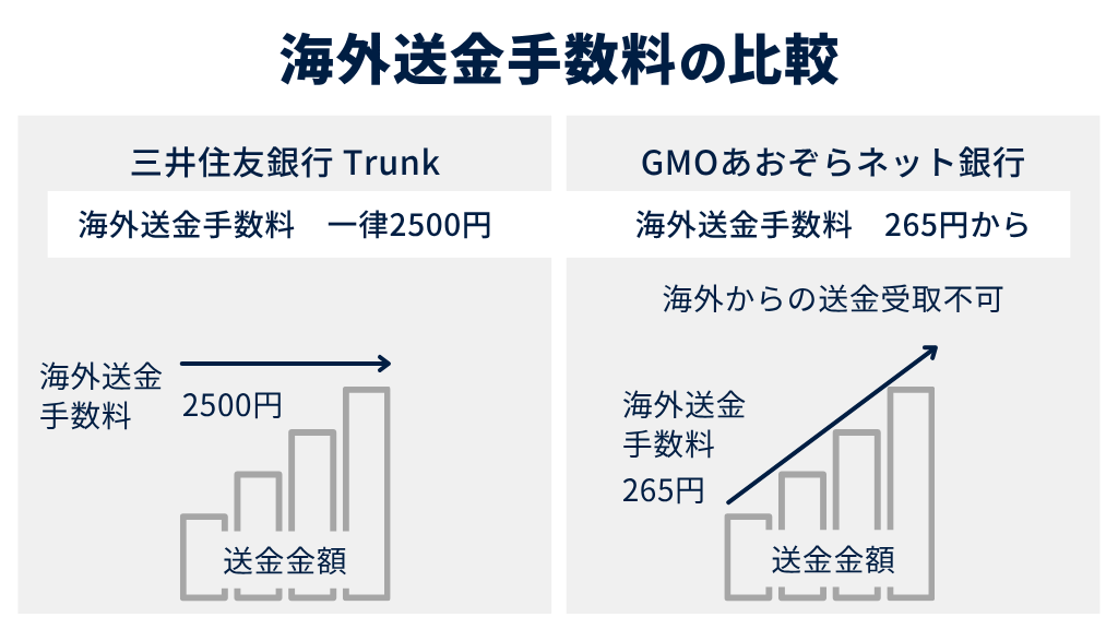 4.海外送金手数料