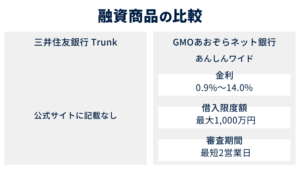 法人口座】三井住友銀行 TrunkとGMOあおぞらネット銀行を徹底比較