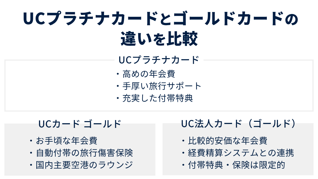 UCプラチナカードとゴールドカードの違いを比較