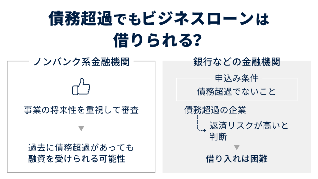 債務超過でもビジネスローンは借りられる？