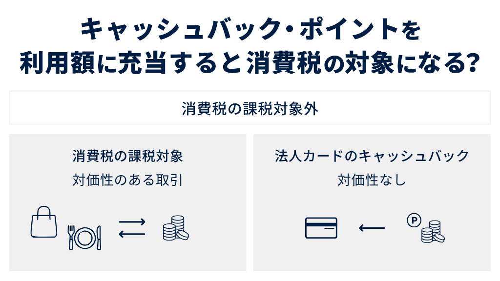 キャッシュバック・ポイントの利用額に充当は消費税の対象になる？