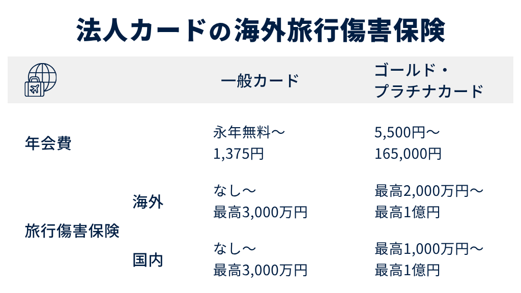 1.海外旅行傷害保険