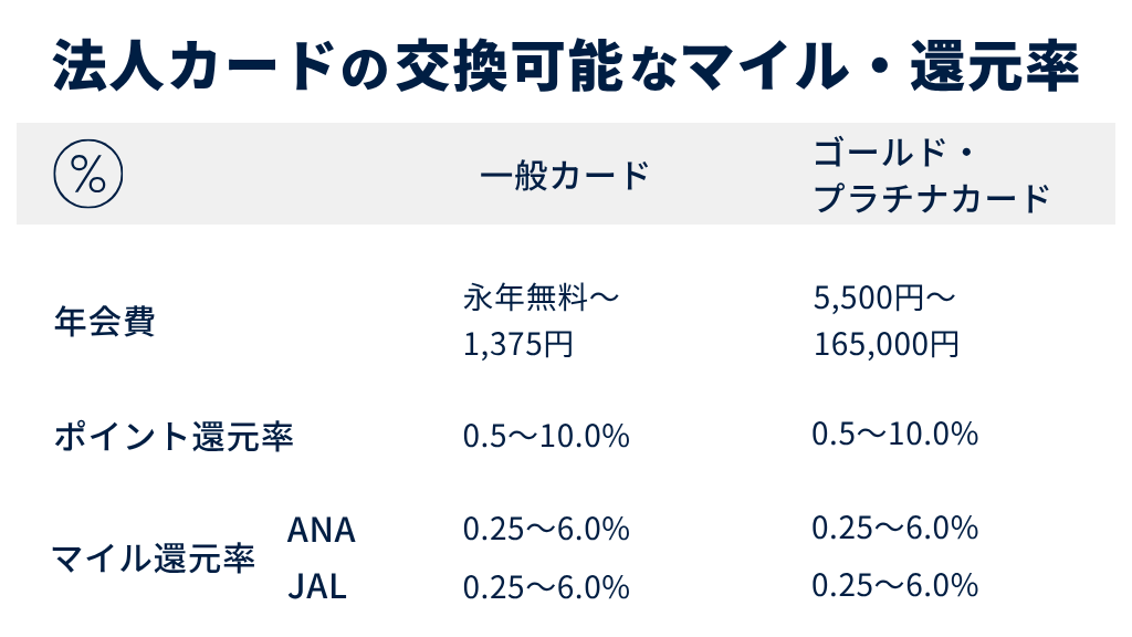 2.交換可能なマイル・還元率