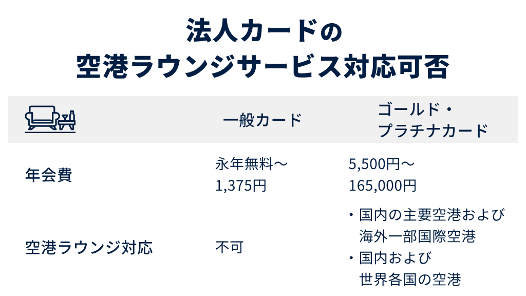 3.空港ラウンジサービスの対応可否