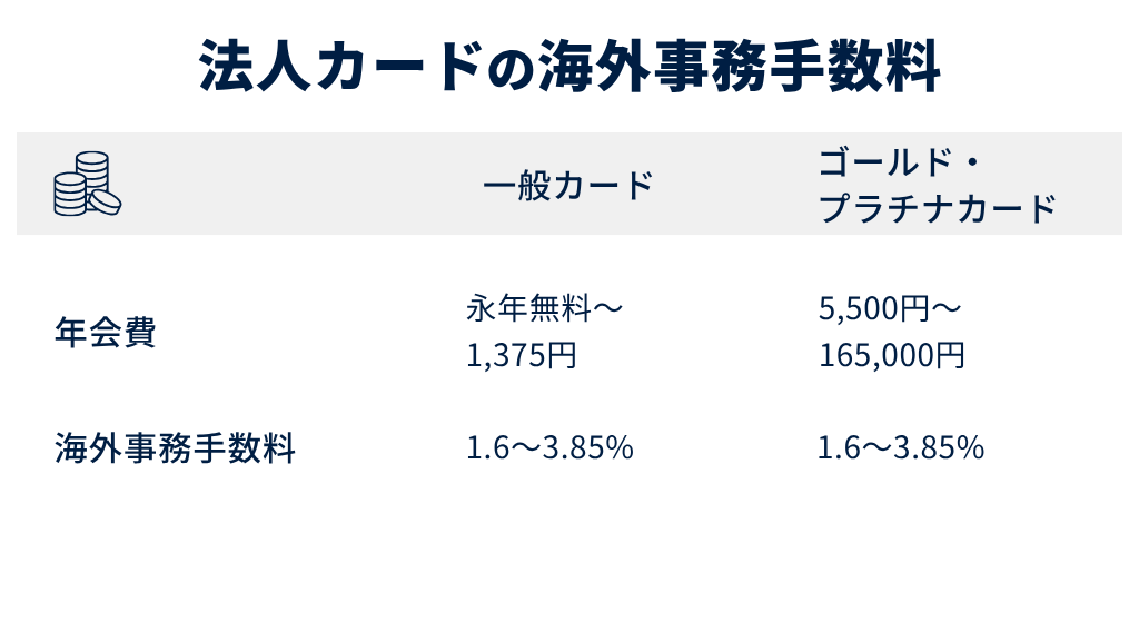 4.海外事務手数料