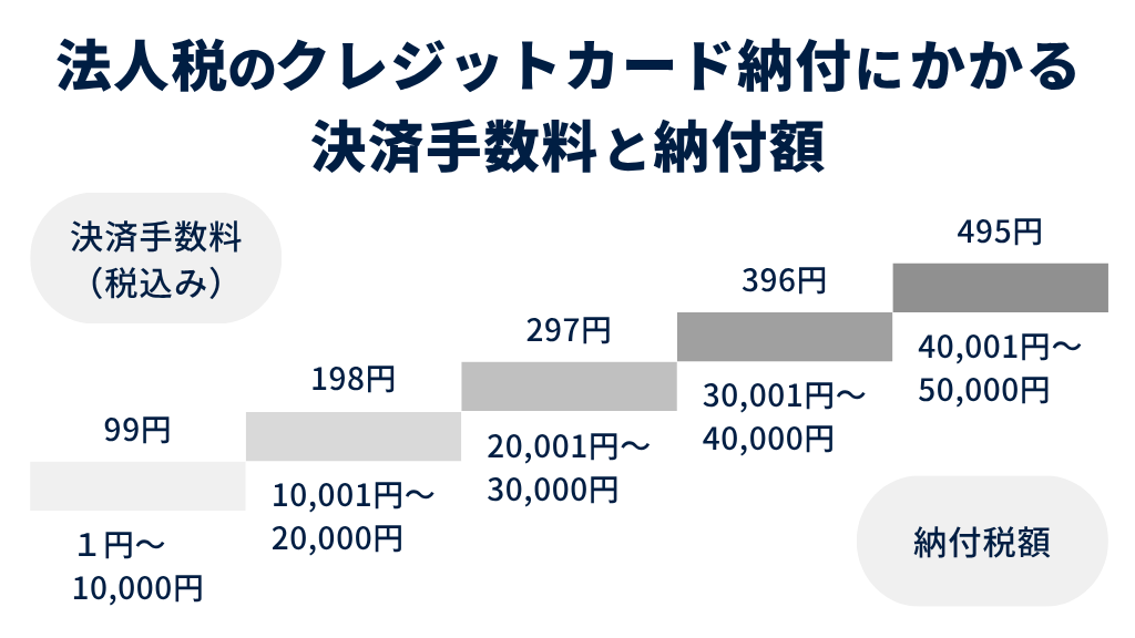 法人税のクレジットカード納付には決済手数料がかかる【損益分岐点は？】
