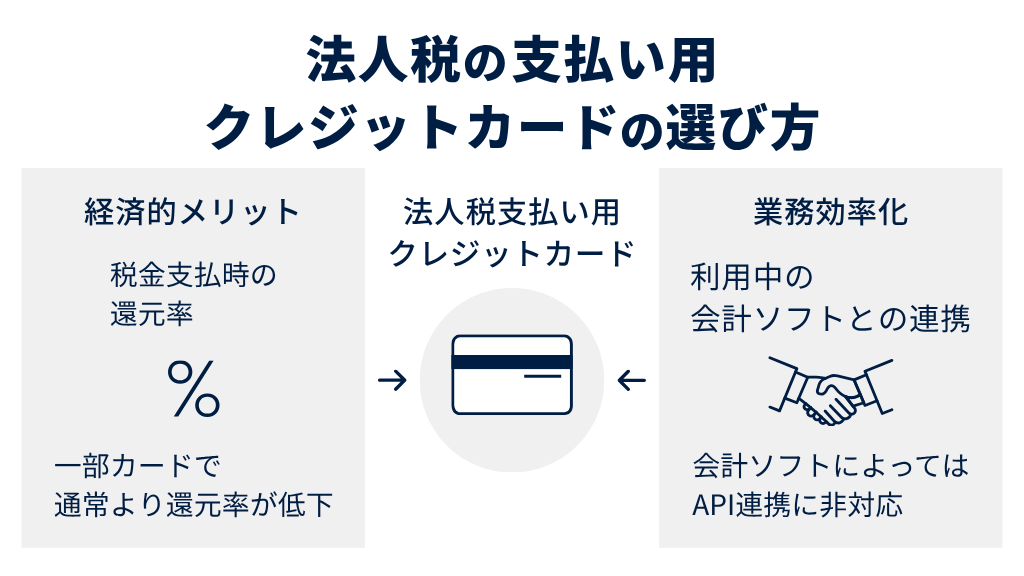 法人税の支払い用クレジットカードの選び方
