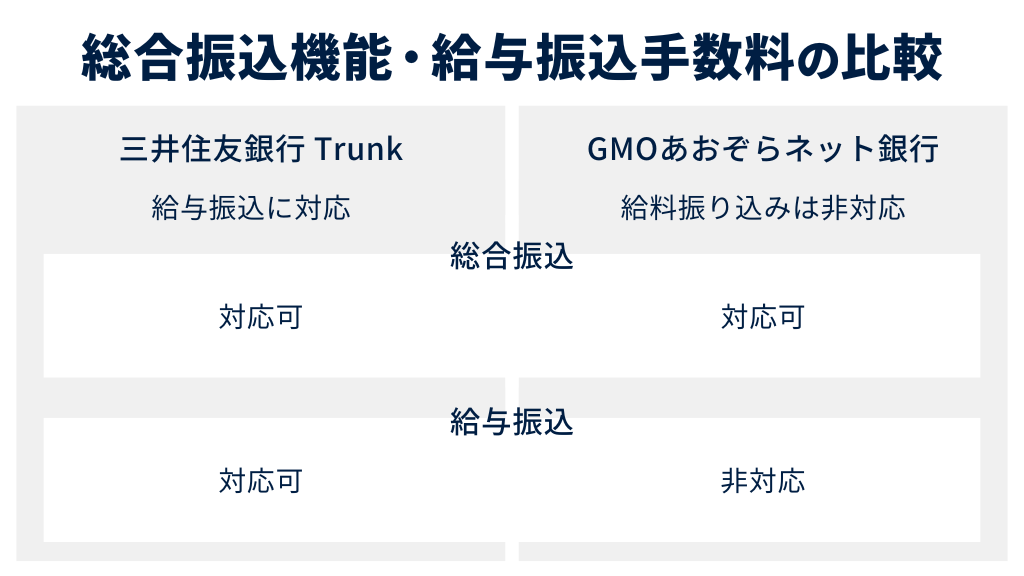 総合振込機能・給与振込手数料の比較