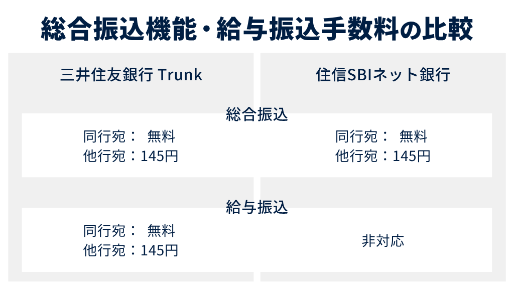 三井住友銀行 Trunkと住信SBIネット銀行を徹底比較！法人口座開設に