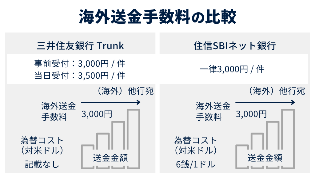 4.海外送金手数料