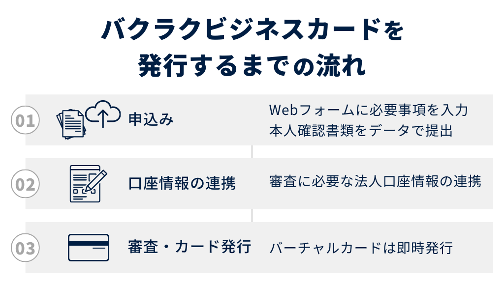 バクラクビジネスカードを発行するまでの流れ