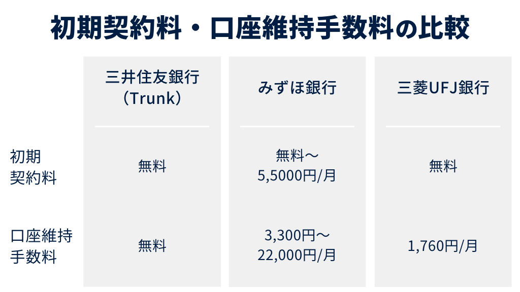 初期契約料・口座維持手数料の比較