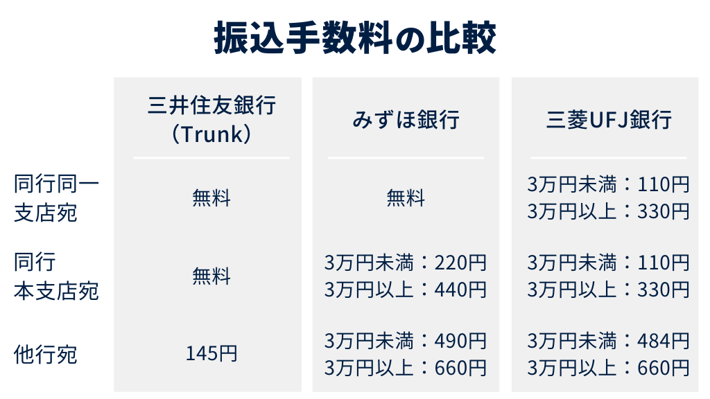 振込手数料の比較