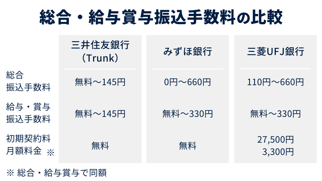 総合・給与賞与振込手数料の比較