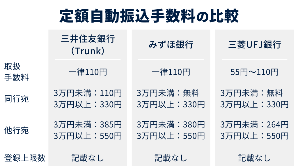 定額自動振込手数料の比較