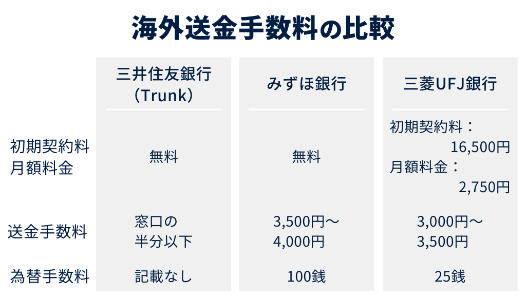 海外送金手数料の比較