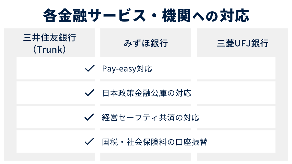 各金融サービス・機関への対応