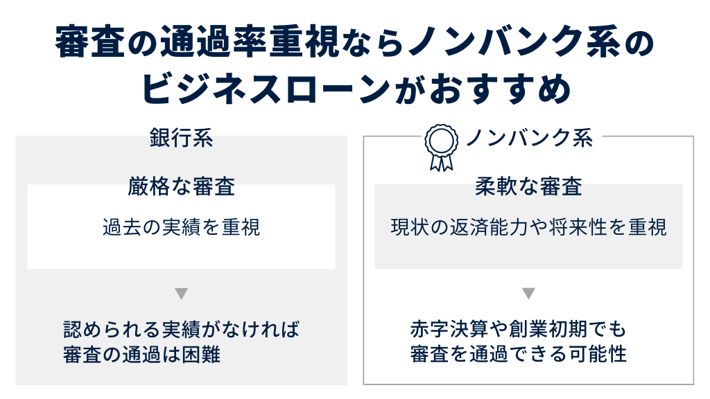 審査の通過率重視ならノンバンク系のビジネスローンがおすすめ
